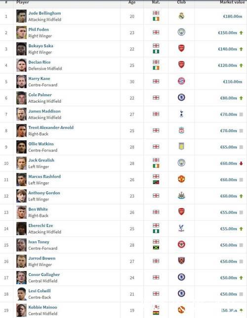 英格兰球员身价：贝林跌2000万仍1.6亿居首，萨卡1.3亿次席